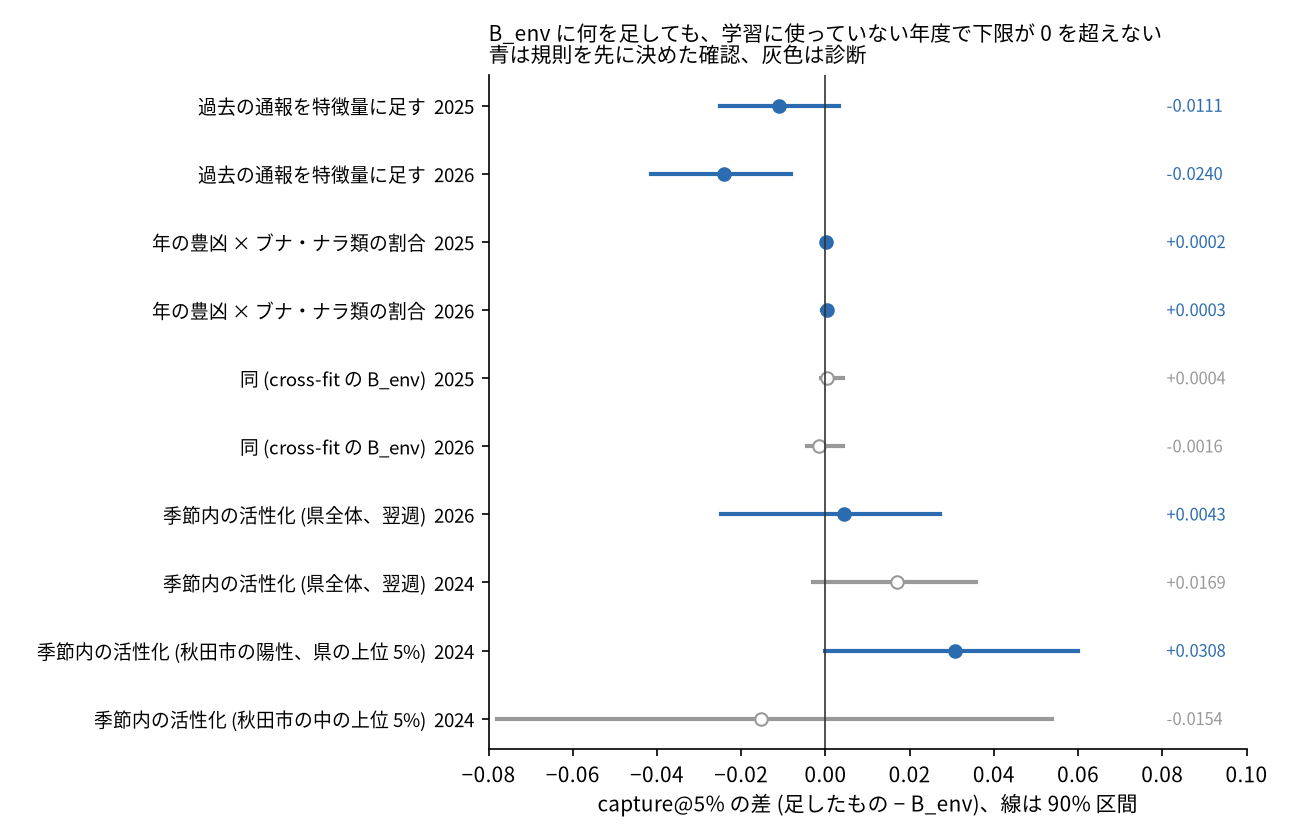 B_envに特徴量を追加したときの、検証年度での再現率の差