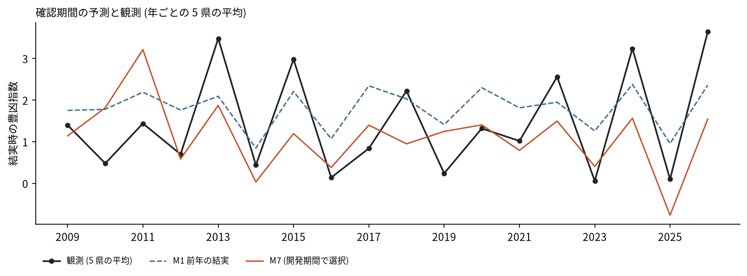 確認期間のブナの豊凶の予測値と観測値