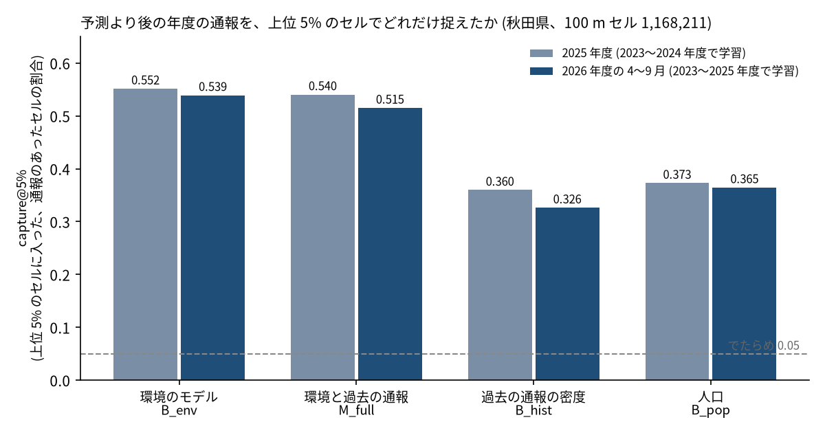 予測モデルとベースラインごとの、上位5%での再現率