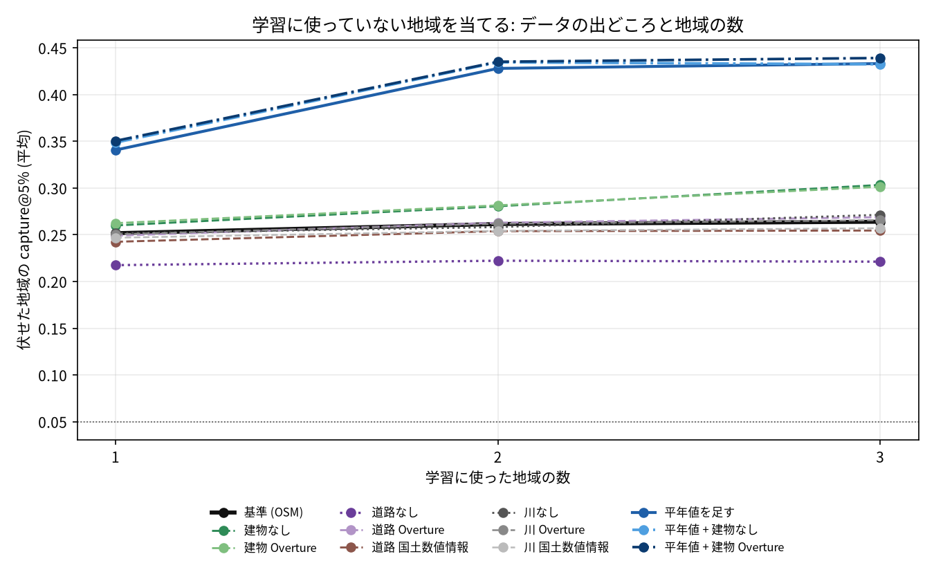 設定と学習に使った地域の数ごとの再現率