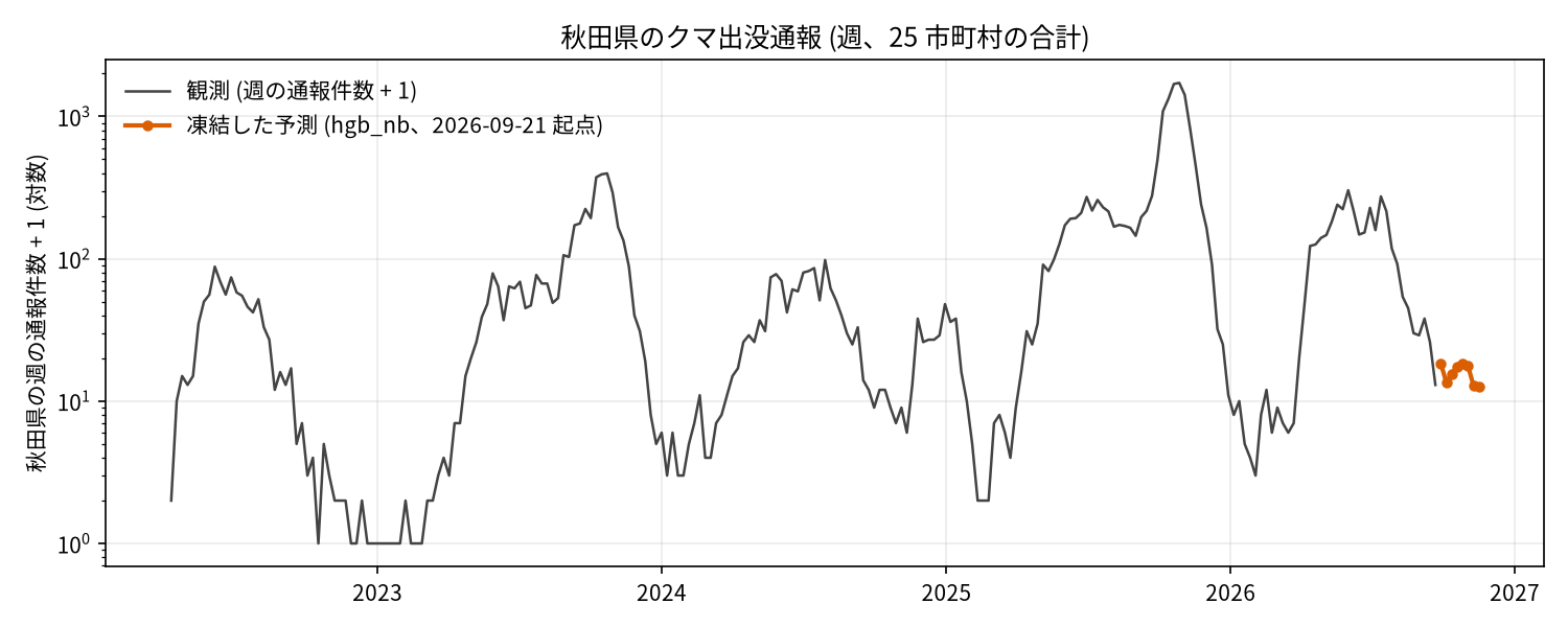 秋田県の週ごとの通報件数と、凍結した予測
