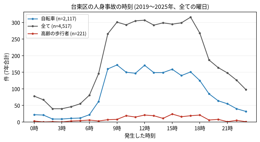 当事者の種類ごとの、時刻別の事故の件数