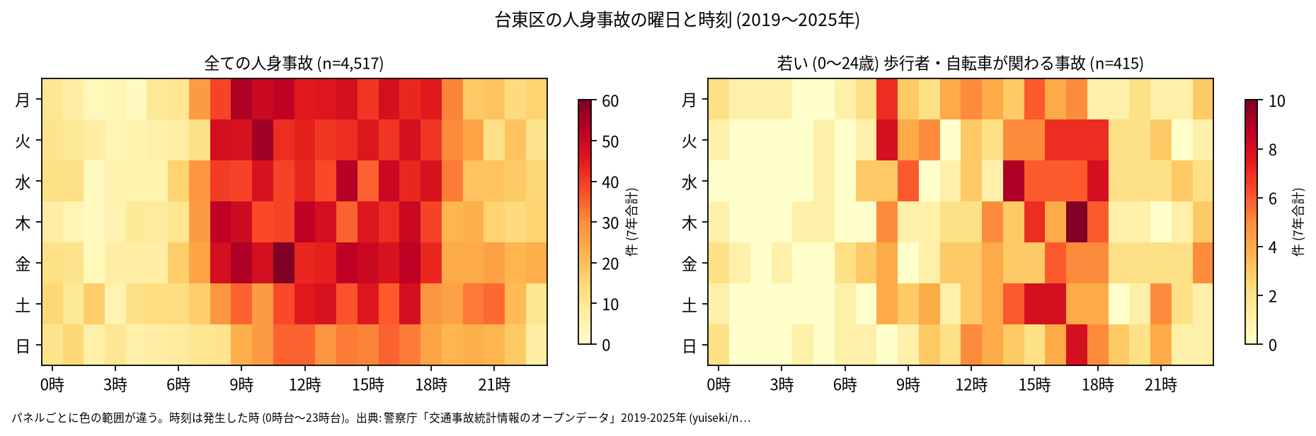 曜日と時刻ごとの事故の件数