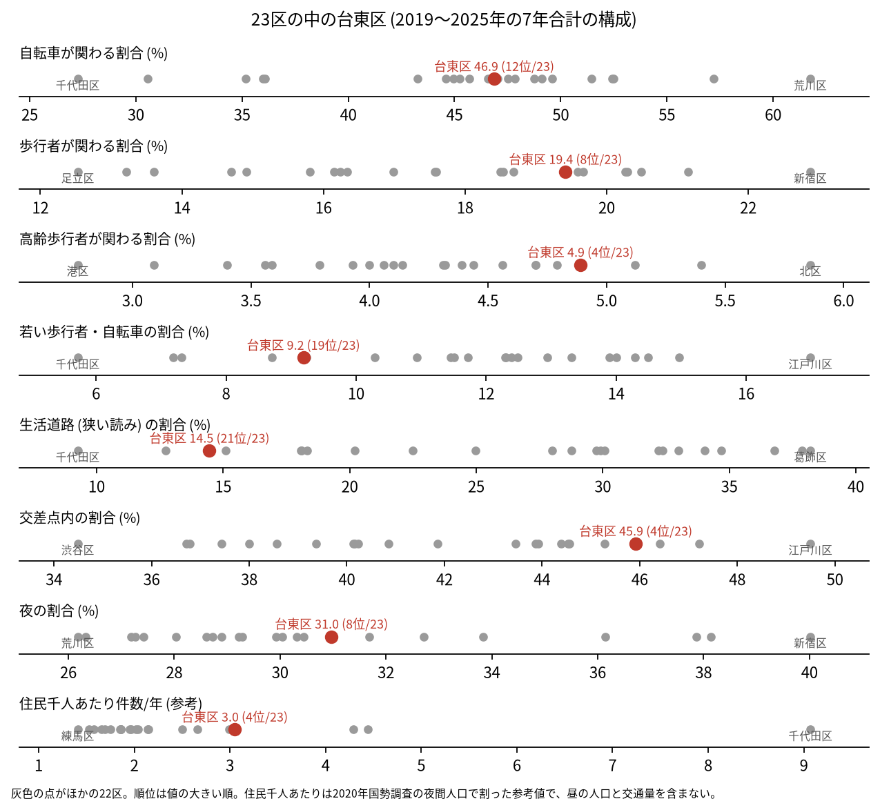事故の種類別の構成比で23区を並べ、台東区の順位を示した図